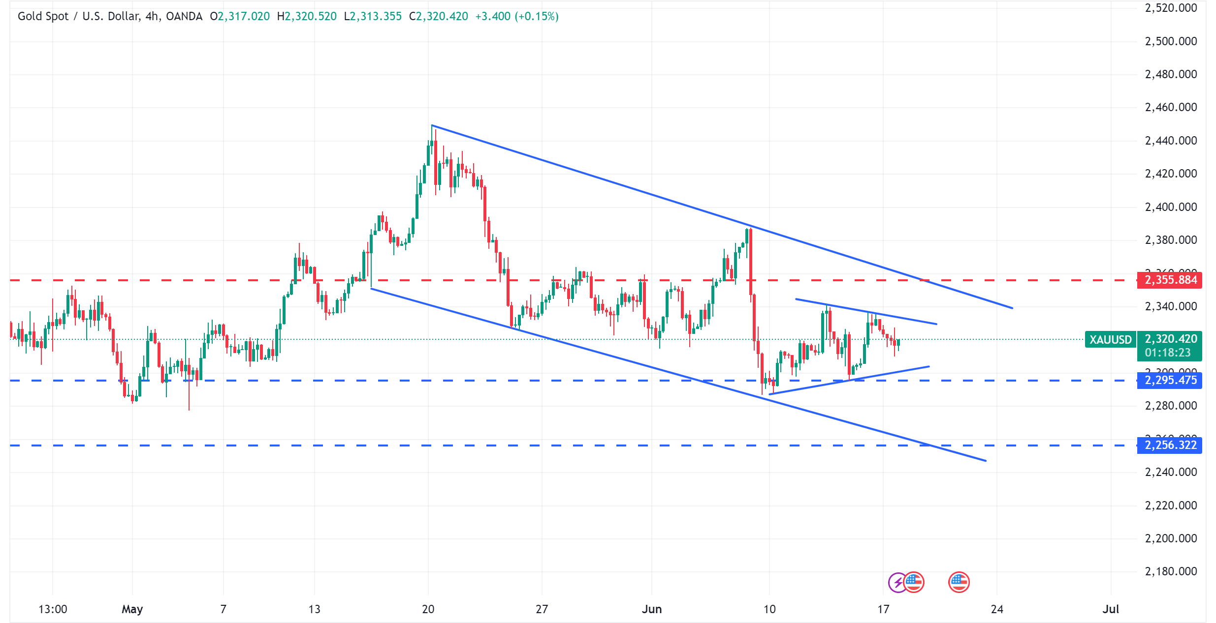 متابعة اسعار الذهب XAUUSD